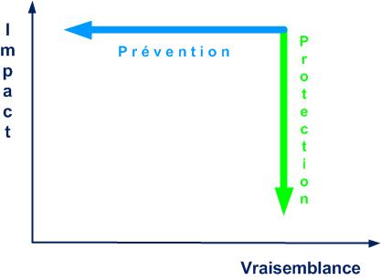 prévention et protection
